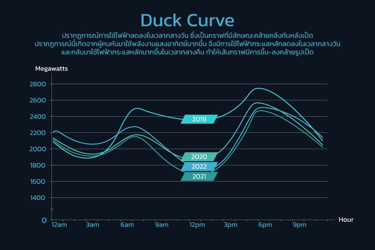 เส้นเป็ดโค้ง (Duck Curve) คืออะไร?